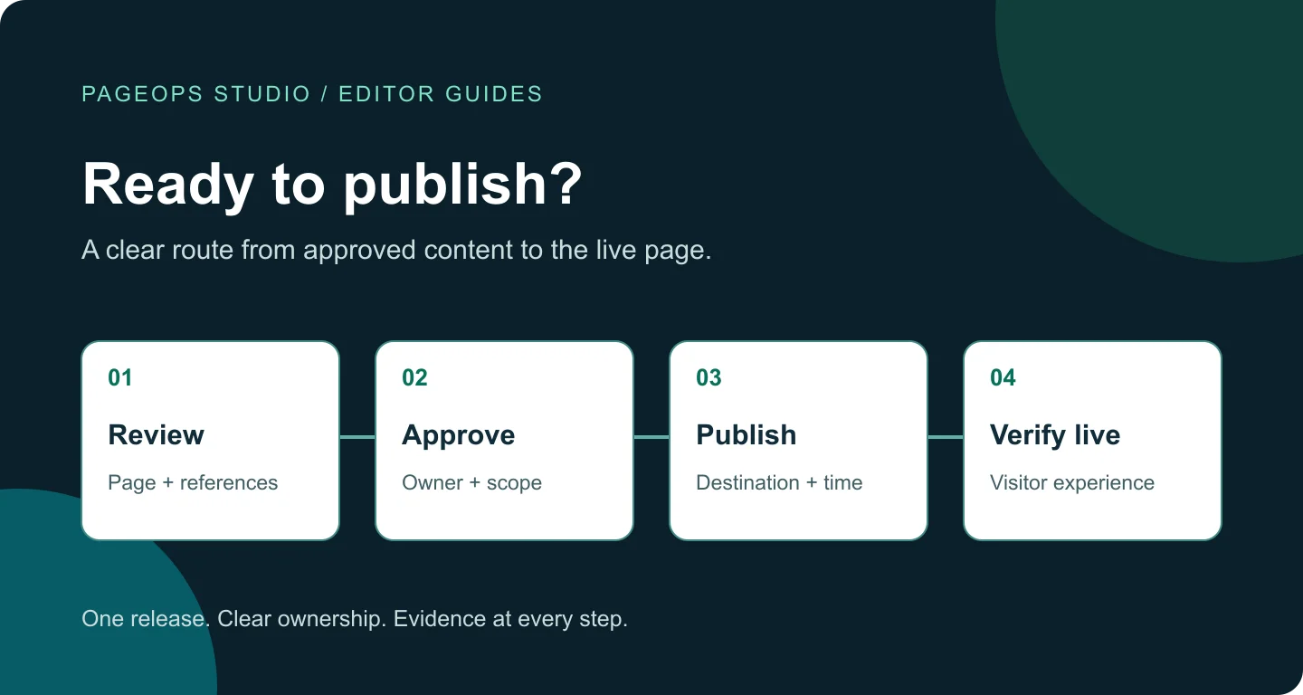 AEM publishing checklist progressing through review, approval, publication, and live verification