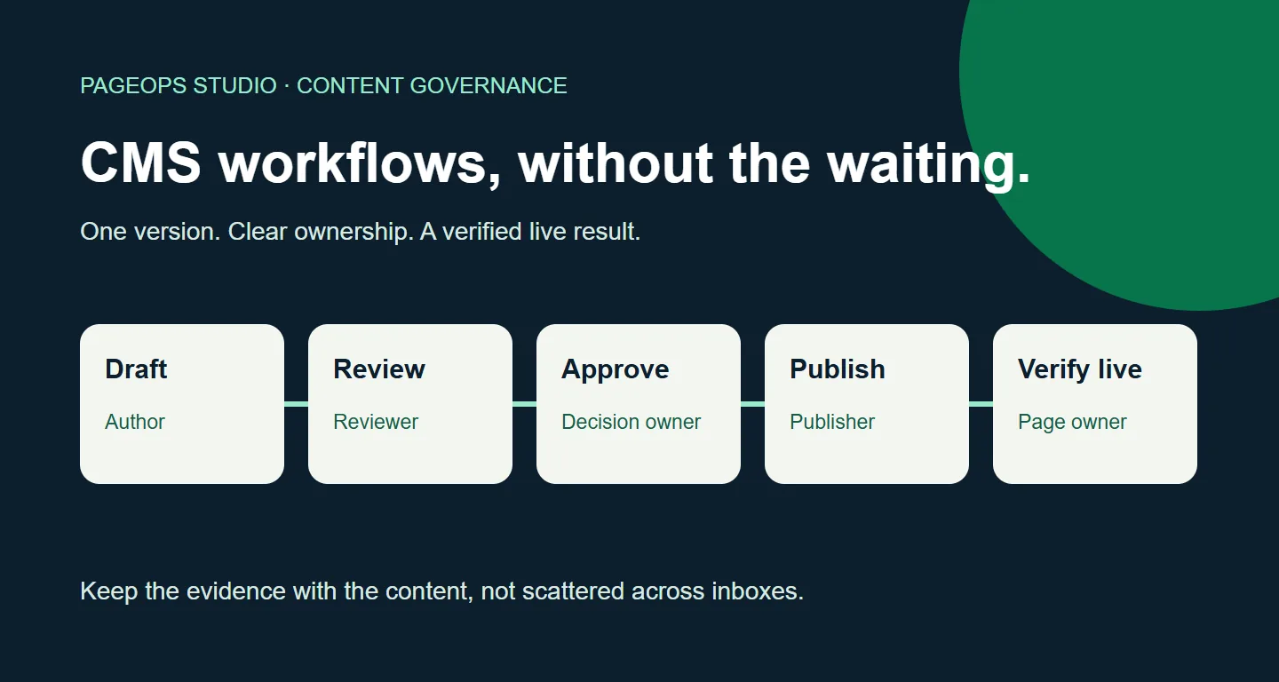 CMS workflows connecting draft, review, approval, publication, and live verification with named owners