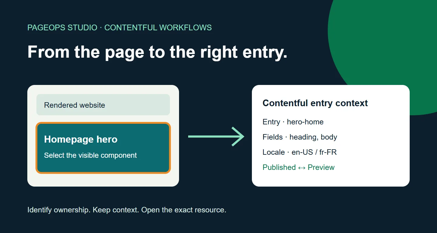 A rendered website component connected to its Contentful entry, fields, locale, and preview context